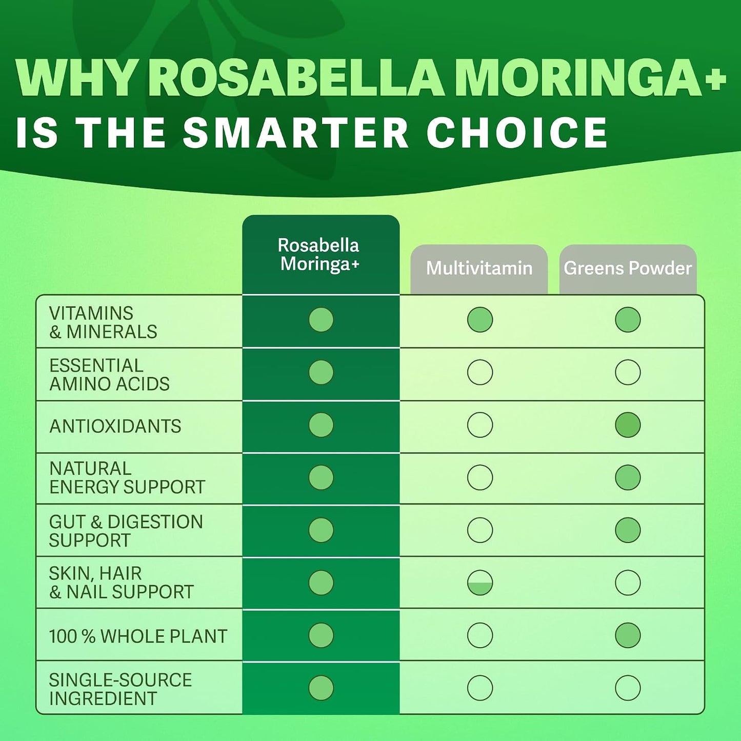 Rosabella Moringa+ – Daily Moringa Leaf Supplement, 60 Capsules